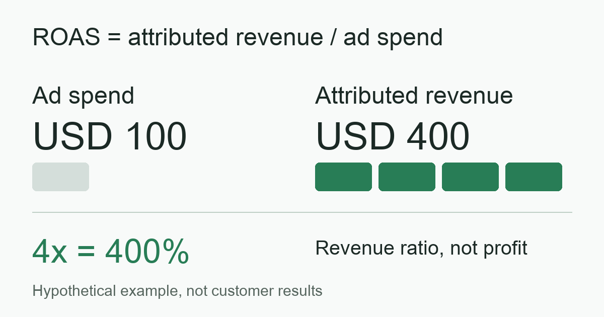 Example: USD 100 ad spend and USD 400 attributed revenue produce 4x or 400% ROAS; product and operating costs are not deducted.