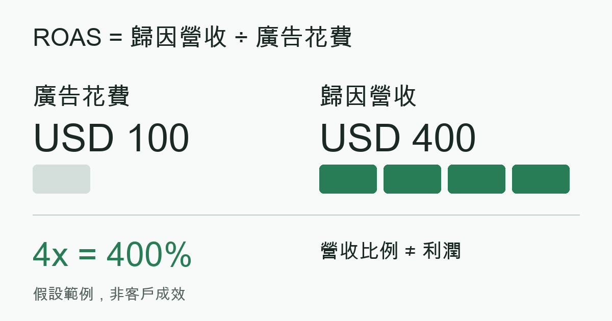 範例：廣告花費 100 美元，歸因營收 400 美元，ROAS 為 4 倍或 400%；尚未扣除商品與營運成本。